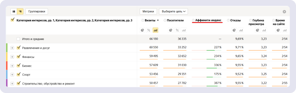 Яндекс Метрика показывает, что пользователям этого сайта интересны бизнес, строительство, обустройство и ремонт. Значит, продукты наиболее эффективно можно рекламировать на сайтах, которые касаются строительной, финансовой и бизнесовой тематики